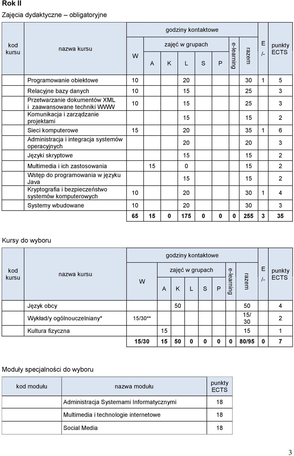 Kryptografia i bezpieczeństwo systemów komputerowych 15 15 2 10 20 30 1 4 Systemy wbudowane 10 20 30 3 65 15 0 175 0 0 0 255 3 35 Język obcy 50 50 4 ykład/y ogólnouczelniany* 15/30** Kultura