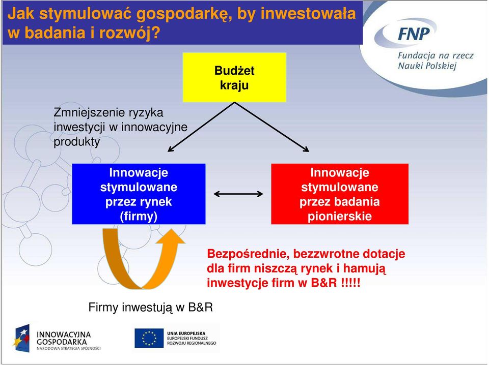 stymulowane przez rynek (firmy) Innowacje stymulowane przez badania pionierskie