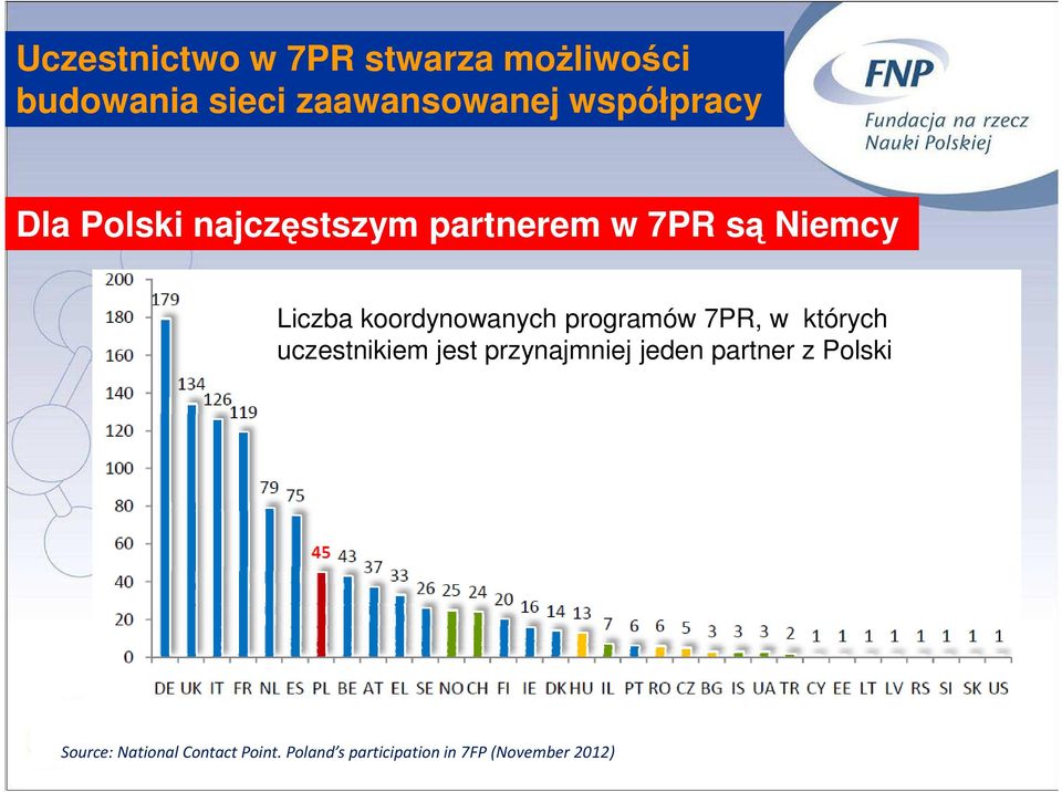 koordynowanych programów 7PR, w których uczestnikiem jest przynajmniej jeden
