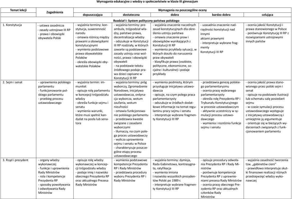 Rząd i prezydent - organy wykonawczej - funkcje i uprawnienia Rady Ministrów - rola i kompetencje Prezydenta RP - sposoby powoływania i odwoływania Rady Ministrów Wymagania na poszczególne oceny