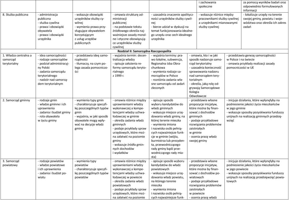 Samorząd gminny - rodzaje gmin - władze gminne i ich uprawnienia - zadania i budżet gminy - rola obywatela w życiu gminy 3.