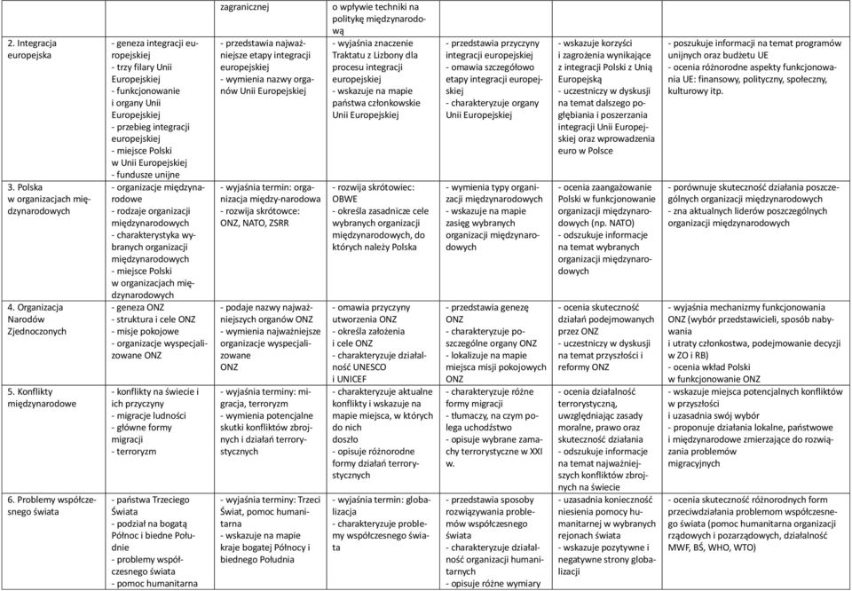 Europejskiej - fundusze unijne - organizacje międzynarodowe - rodzaje organizacji międzynarodowych - charakterystyka wybranych organizacji międzynarodowych - miejsce Polski w organizacjach