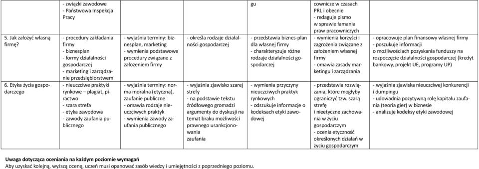 nieuczciwe praktyki rynkowe plagiat, piractwo - szara strefa - etyka zawodowa - zawody zaufania publicznego - wyjaśnia terminy: biznesplan, marketing procedury związane z założeniem firmy - wyjaśnia