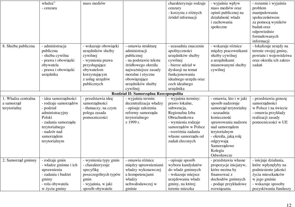 Samorząd gminny - rodzaje gmin - władze gminne i ich uprawnienia - zadania i budżet gminy - rola obywatela w życiu gminy mass mediów - wskazuje obowiązki urzędników służby cywilnej - wymienia prawa