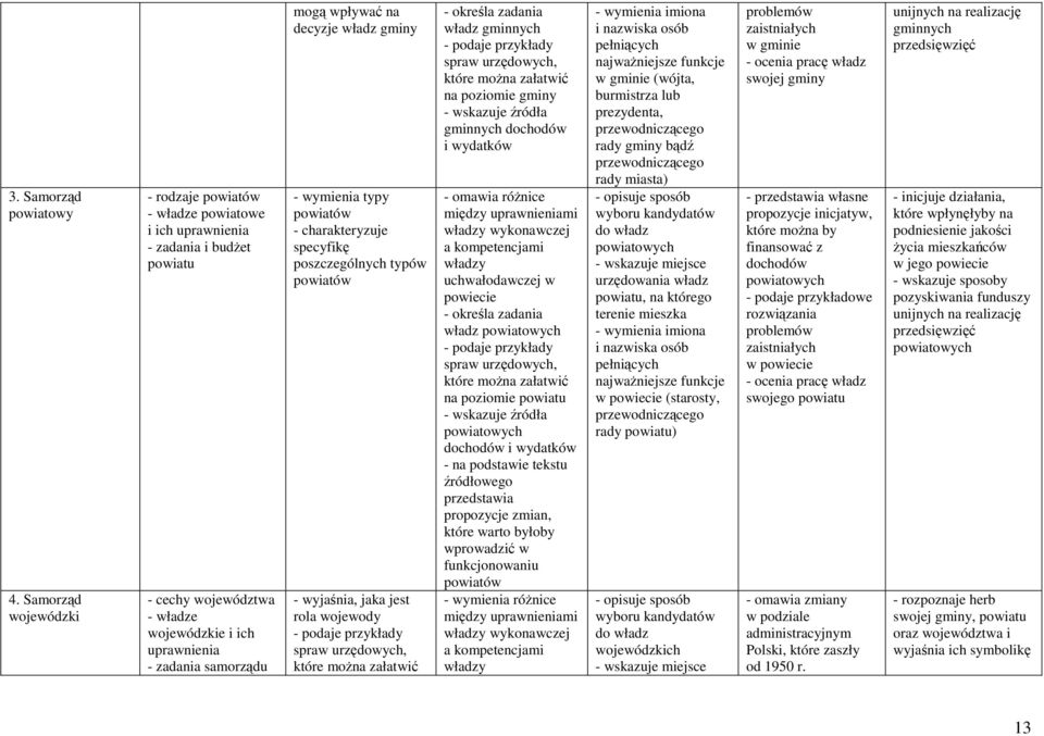decyzje władz gminy - wymienia typy powiatów specyfikę poszczególnych typów powiatów - wyjaśnia, jaka jest rola wojewody - podaje przykłady spraw urzędowych, które można załatwić - określa zadania