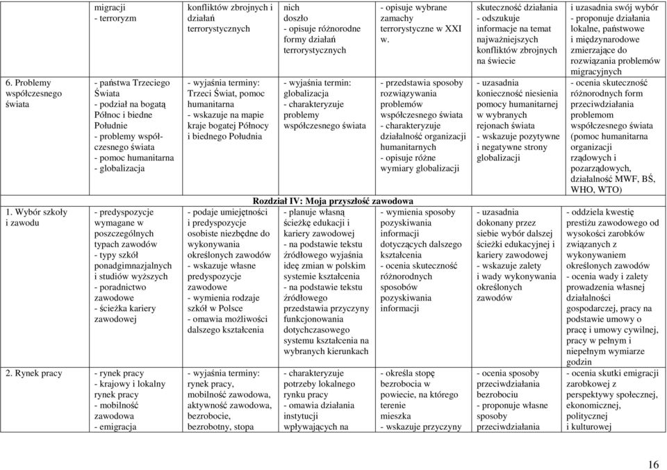 wymagane w poszczególnych typach zawodów - typy szkół ponadgimnazjalnych i studiów wyższych - poradnictwo zawodowe - ścieżka kariery zawodowej 2.