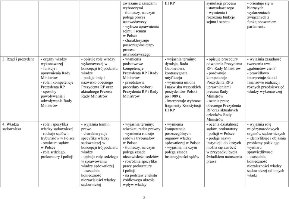 trójpodziału - podaje imię i nazwisko obecnego Prezydenta RP oraz aktualnego Prezesa Rady prawo specyfikę sądowniczej w koncepcji trójpodziału - opisuje rolę sędziego w sprawowaniu sądowniczej
