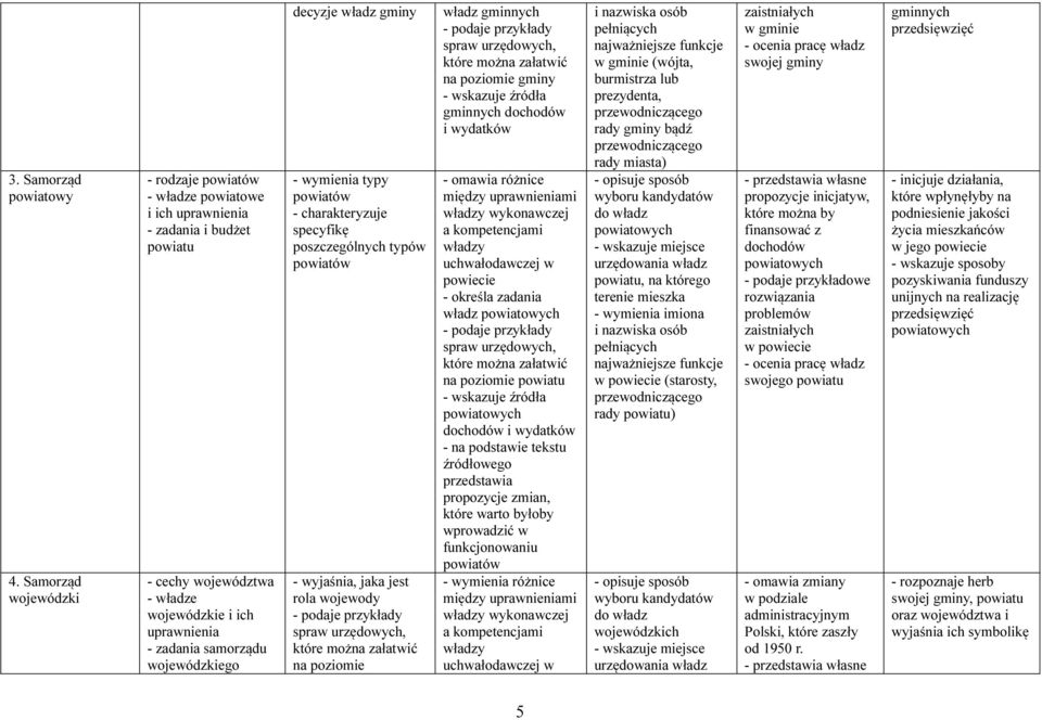decyzje władz gminy typy powiatów specyfikę poszczególnych typów powiatów - wyjaśnia, jaka jest rola wojewody - podaje przykłady spraw urzędowych, które można załatwić na poziomie władz gminnych -