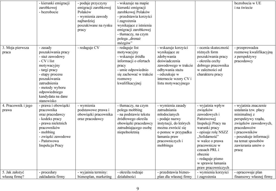 kandydata na dane stanowisko - prawa i obowiązki pracownika oraz pracodawcy - kodeks pracy - prawa nieletnich pracowników - mobbing - związki zawodowe - Państwowa Inspekcja Pracy - procedury