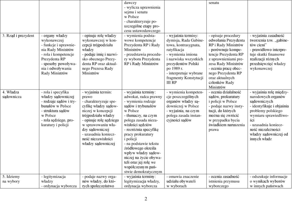 rolę władzy wykonawczej w koncepcji trójpodziału władzy - podaje imię i nazwisko obecnego Prezydenta RP oraz aktualnego Prezesa Rady Ministrów prawo - charakteryzuje specyfikę władzy sądowniczej w