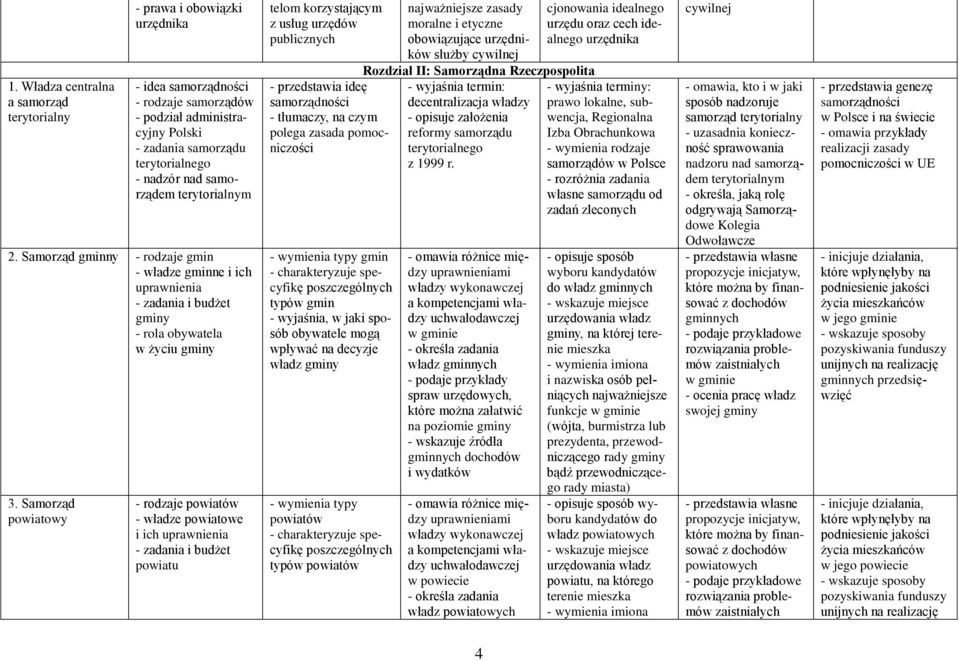 Samorząd powiatowy - rodzaje powiatów - władze powiatowe i ich uprawnienia - zadania i budżet powiatu telom korzystającym z usług urzędów publicznych - przedstawia ideę samorządności polega zasada