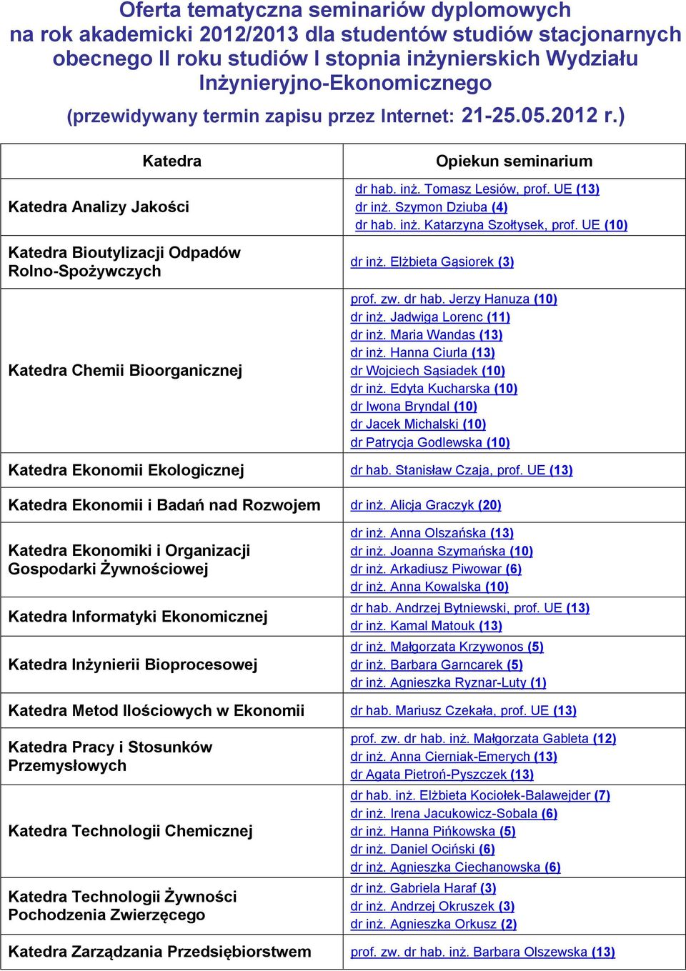 inż. Tomasz Lesiów, prof. UE (13) dr inż. Szymon Dziuba (4) dr hab. inż. Katarzyna Szołtysek, prof. UE (10) dr inż. Elżbieta Gąsiorek (3) prof. zw. dr hab. Jerzy Hanuza (10) dr inż.