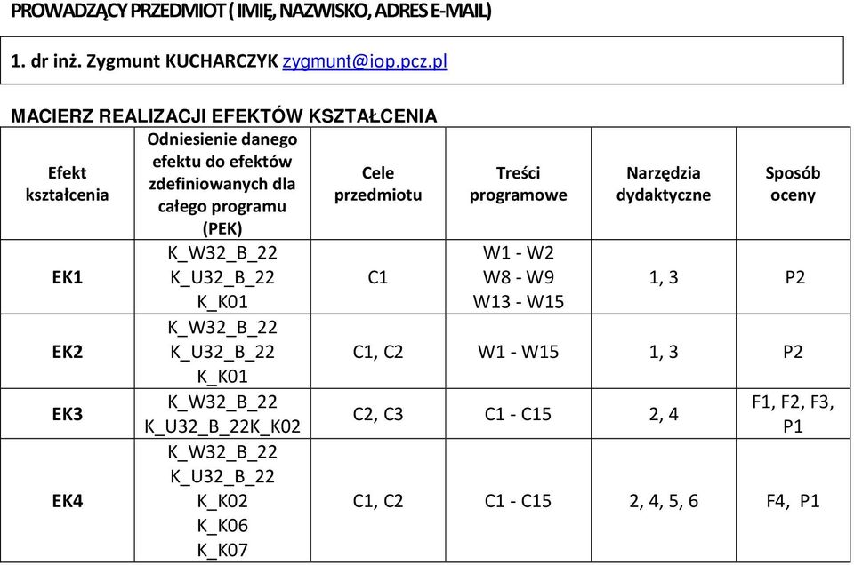 całego programu (PEK) EK1 K_U32_B_22 C1 K_K01 EK2 K_U32_B_22 K_K01 EK3 K_U32_B_22K_K02 K_U32_B_22 EK4 K_K02 K_K06 K_K07 Treści