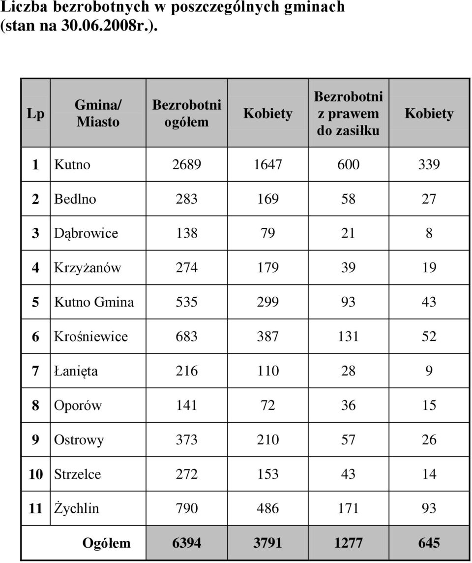 Bedlno 283 169 58 27 3 Dąbrowice 138 79 21 8 4 Krzyżanów 274 179 39 19 5 Kutno Gmina 535 299 93 43 6 Krośniewice