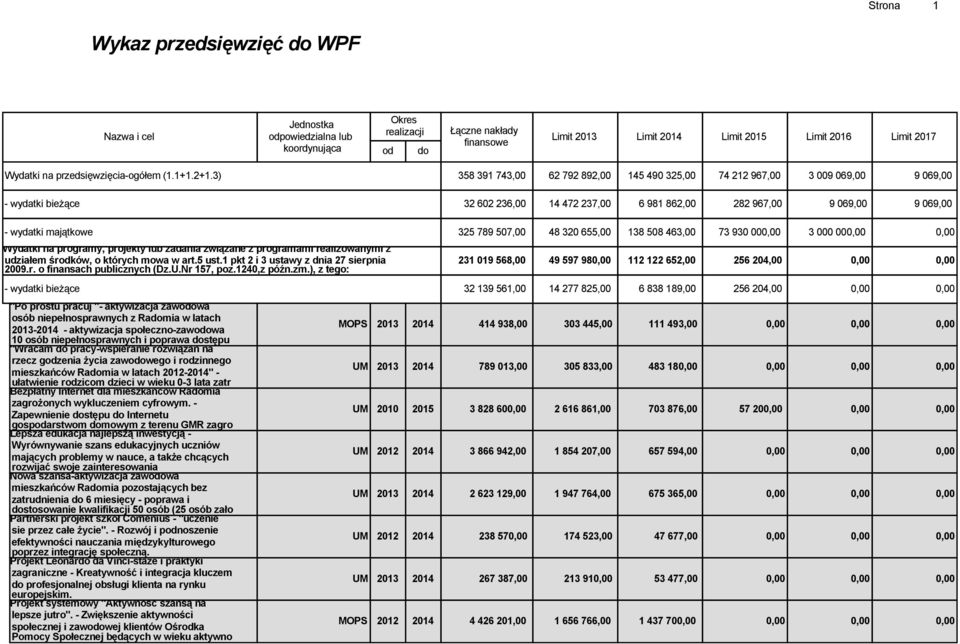 3) 358 391 743,00 62 792 892,00 145 490 325,00 74 212 967,00 3 009 069,00 9 069,00 - wydatki bieżące 32 602 236,00 14 472 237,00 6 981 862,00 282 967,00 9 069,00 9 069,00 - wydatki majątkowe 325 789