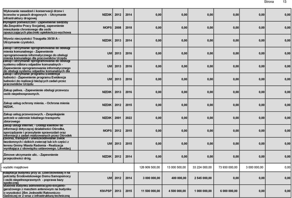 dla osób opuszczających placówki opiekieńczo-wychowa MOPS 2008 2018 0,00 0,00 Wywóz nieczystości Traugutta 30/30 A - Utrzymanie czystości.