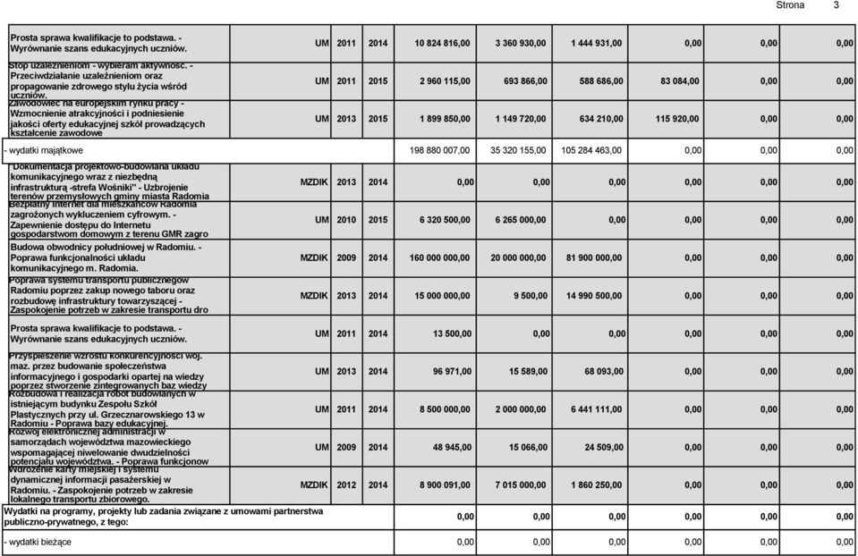 Zawodowiec na europejskim rynku pracy - Wzmocnienie atrakcyjności i podniesienie jakości oferty edukacyjnej szkół prowadzących kształcenie zawodowe UM 2011 2014 10 824 816,00 3 360 930,00 1 444