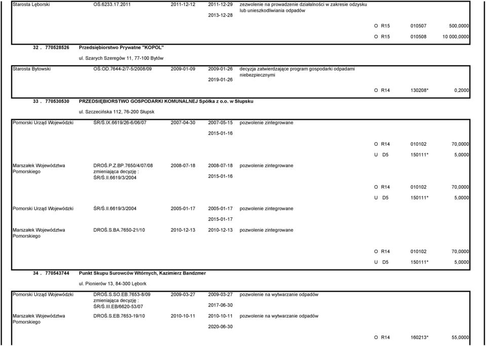 7644-2/7-5/2008/09 2009-01-09 2009-01-26 decyzja zatwierdzające program gospodarki odpadami niebezpiecznymi 2019-01-26 130208* 0,2000 33. 770530530 PRZEDSIĘBIORSTWO GOSPODARKI KOMNALNEJ Spółka z o.o. w Słupsku ul.