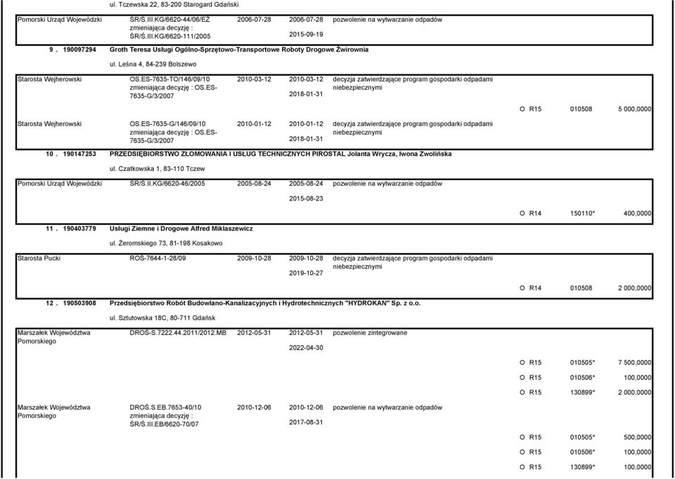 ES- 7635-G/3/2007 2010-03-12 2010-03-12 decyzja zatwierdzające program gospodarki odpadami niebezpiecznymi 2018-01-31 010508 5 000,0000 Starosta Wejherowski OS.ES-7635-G/146/09/10 OS.