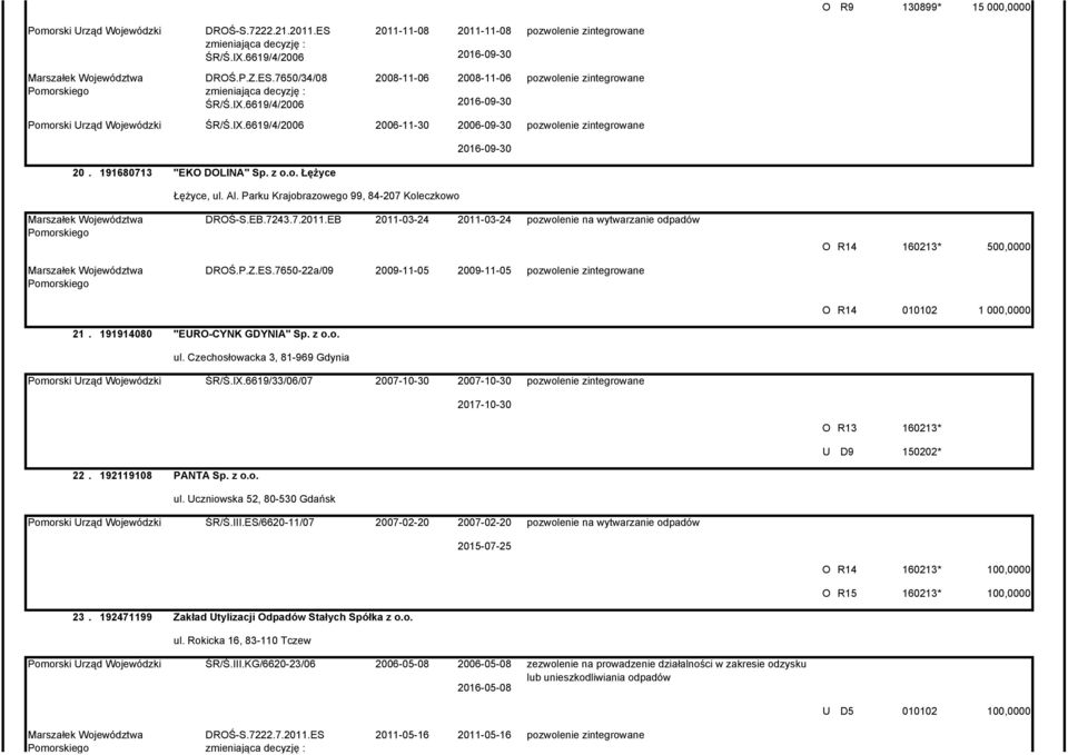 EB 2011-03-24 2011-03-24 160213* 500,0000 DROŚ.P.Z.ES.7650-22a/09 2009-11-05 2009-11-05 010102 1 000,0000 21. 191914080 "ERO-CYNK GDYNIA" Sp. z o.o. ul.