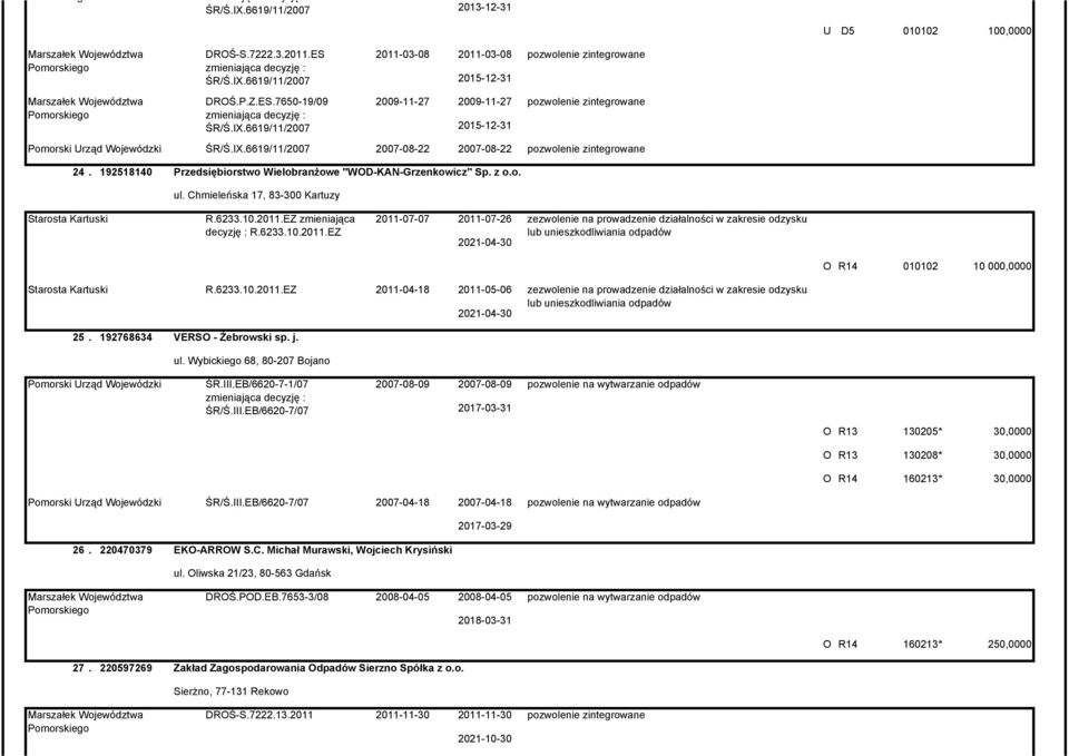 EZ zmieniająca decyzję : R.6233.10.2011.EZ 2011-07-07 2011-07-26 zezwolenie na prowadzenie działalności w zakresie odzysku 2021-04-30 010102 10 000,0000 Starosta Kartuski R.6233.10.2011.EZ 2011-04-18 2011-05-06 2021-04-30 zezwolenie na prowadzenie działalności w zakresie odzysku 25.