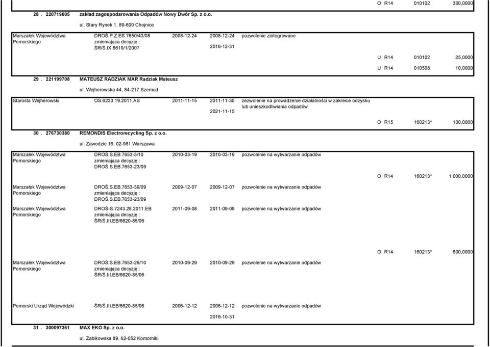 AS 2011-11-15 2011-11-30 zezwolenie na prowadzenie działalności w zakresie odzysku 2021-11-15 160213* 100,0000 30. 276730380 REMONDIS Electrorecycling Sp. z o.o. ul. Zawodzie 16, 02-981 Warszawa DROŚ.