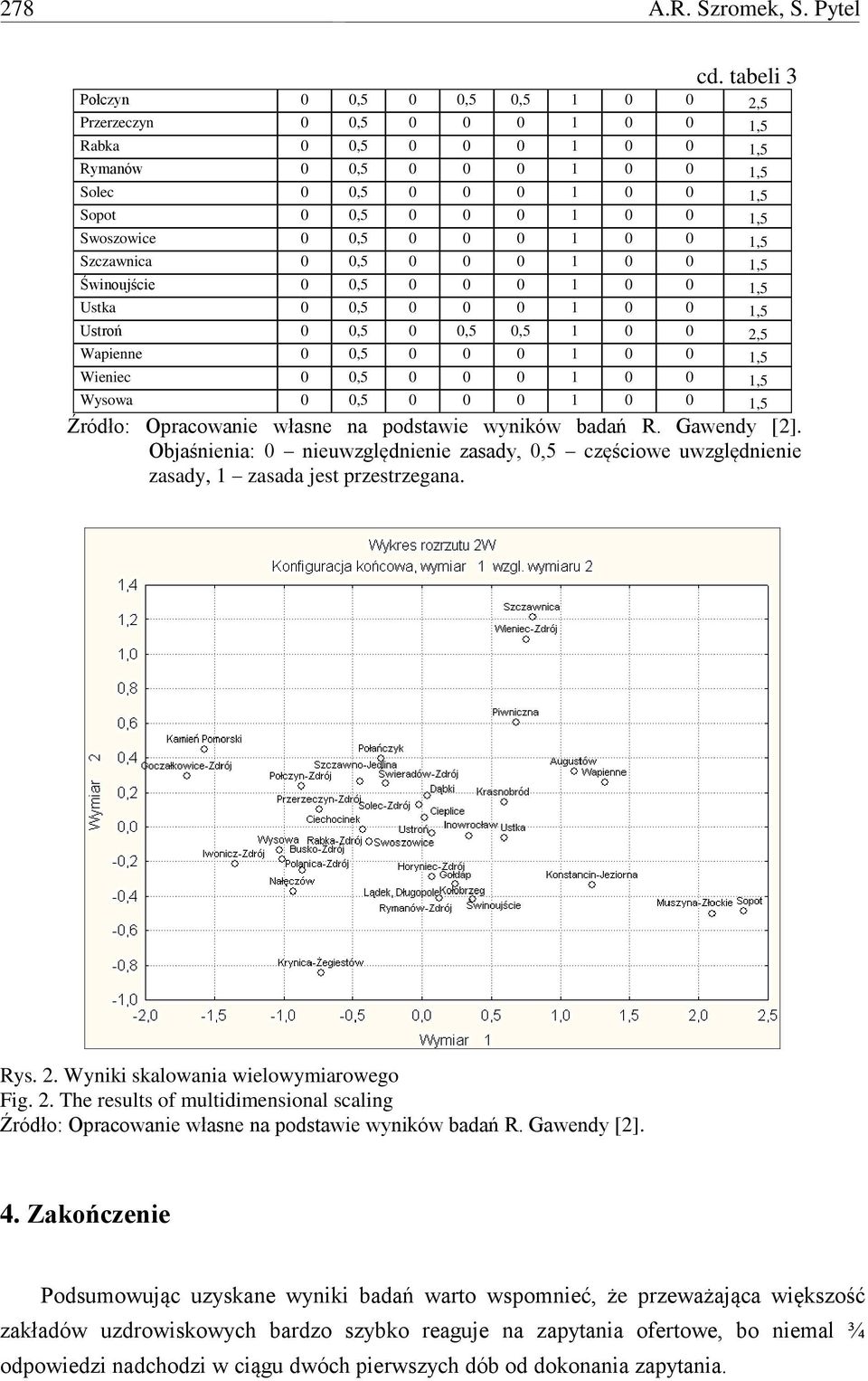 Swoszowice 0 0,5 0 0 0 1 0 0 1,5 Szczawnica 0 0,5 0 0 0 1 0 0 1,5 Świnoujście 0 0,5 0 0 0 1 0 0 1,5 Ustka 0 0,5 0 0 0 1 0 0 1,5 Ustroń 0 0,5 0 0,5 0,5 1 0 0 2,5 Wapienne 0 0,5 0 0 0 1 0 0 1,5 Wieniec