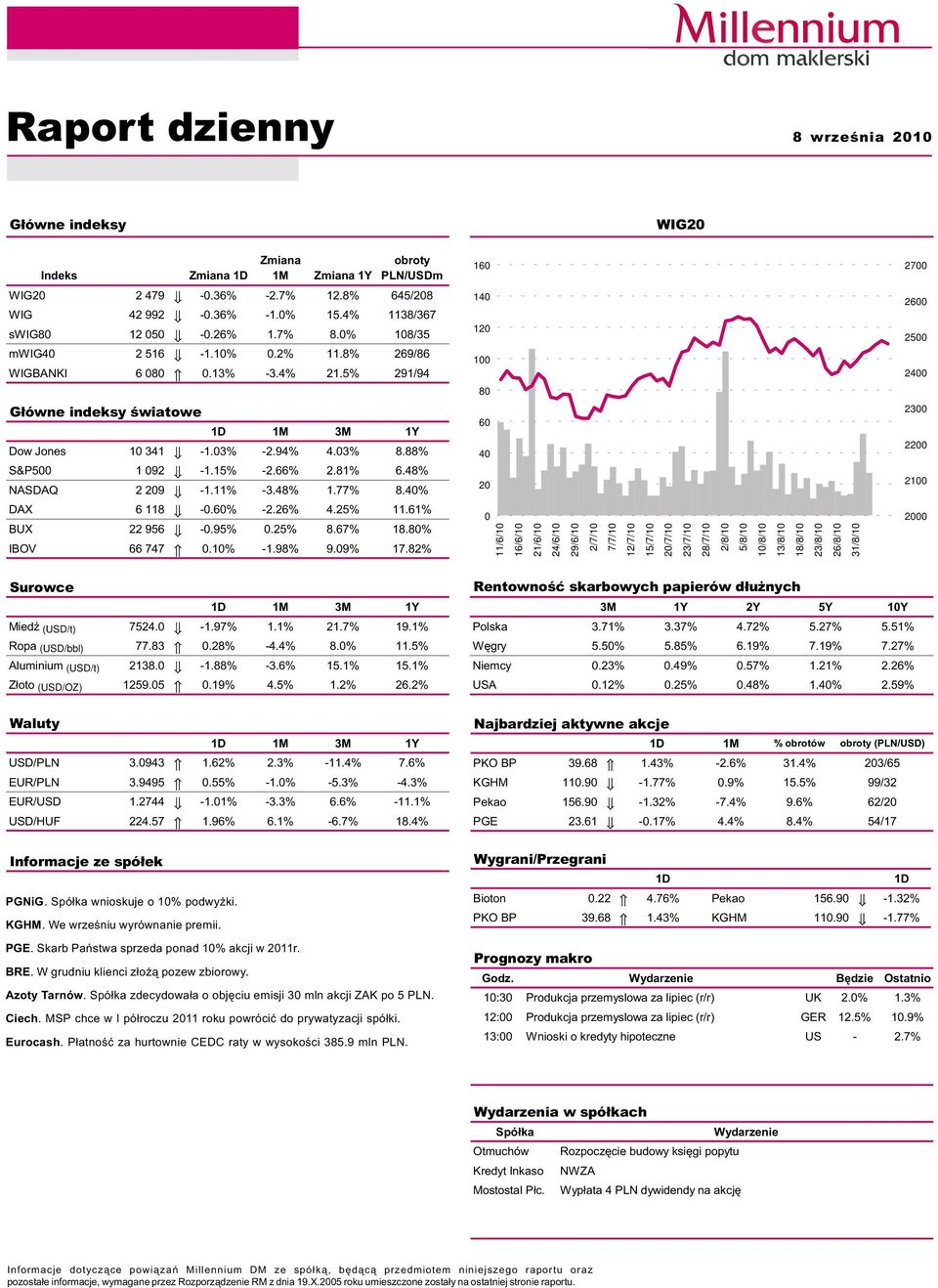 66% 2.81% 6.48% NASDAQ 2 29-1.11% -3.48% 1.77% 8.4% DAX 6 118 -.6% -2.26% 4.25% 11.61% BUX 22 956 -.95%.25% 8.67% 18.8% IBOV 66 747.1% -1.98% 9.9% 17.