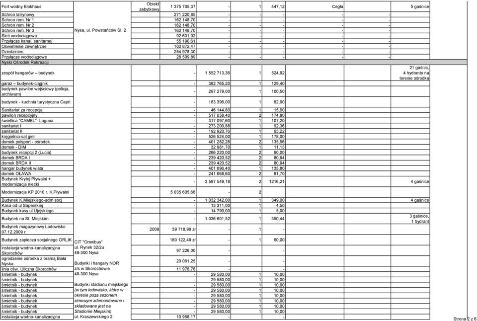 sanitarnej 55 190,61 Oświetlenie zewnętrzne 102 872,47 Dziedziniec 254 978,30 Przyłącze wodociągowe 28 509,89 Nyski Ośrodek Rekreacji zespół hangarów budynek 1 552 713,36 1 524,92 21 gaśnic, 4