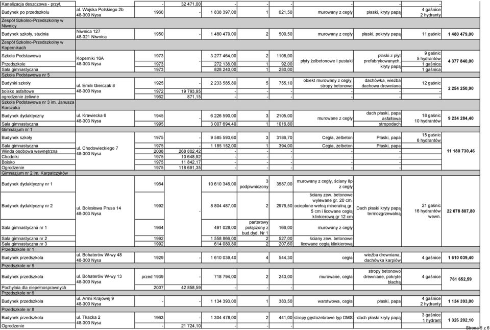 pokryty papą 11 gaśnic 1 480 479,00 Kopernikach 9 gaśnic Szkoła Podstawowa 1973 3 277 464,00 2 1108,00 płaski z płyt Koperniki 16A 5 hydrantów płyty żelbetonowe i pustaki prefabrykowanych,