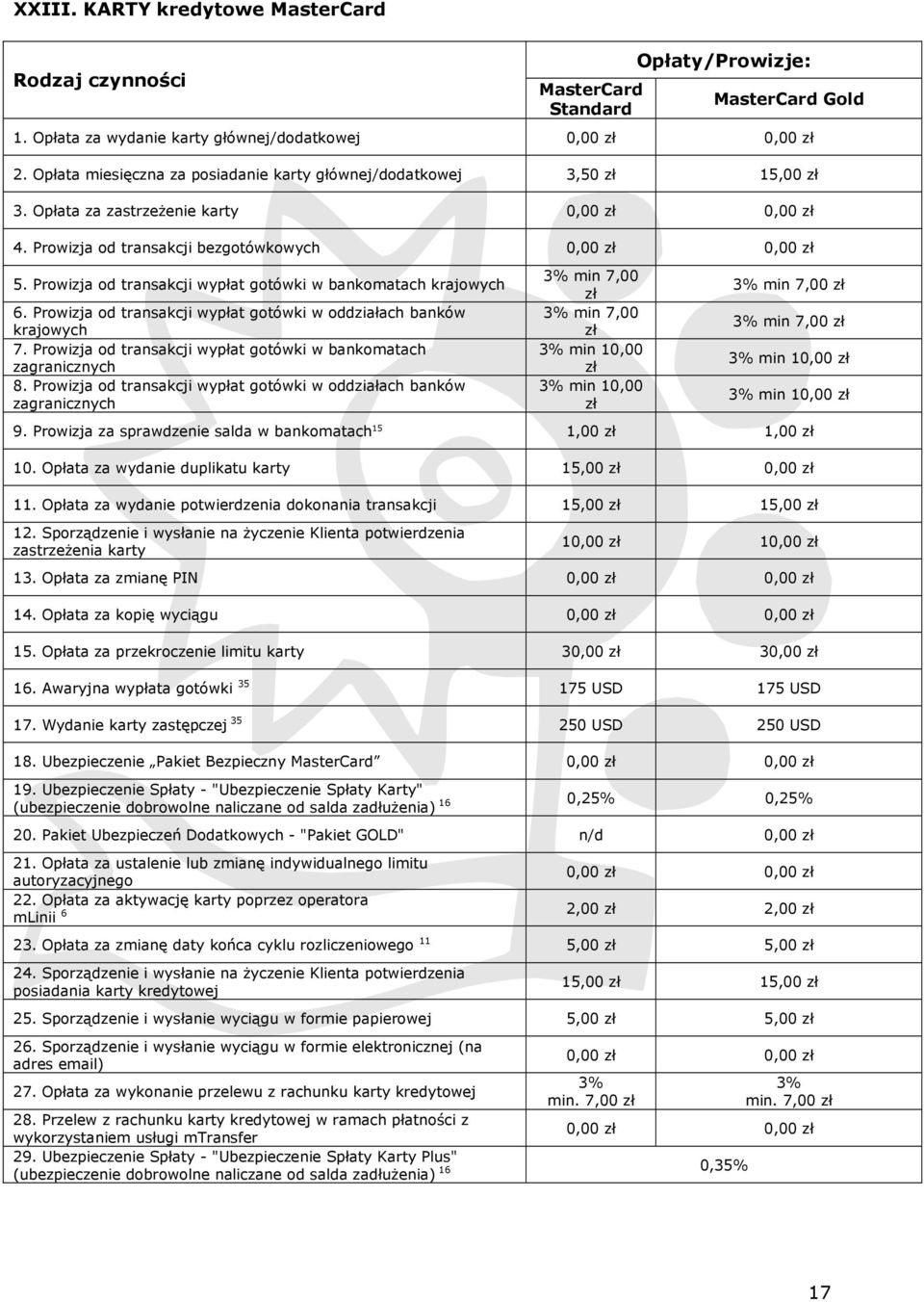 Prowizja od transakcji wypłat gotówki w oddziałach banków krajowych 7. Prowizja od transakcji wypłat gotówki w bankomatach zagranicznych 8.