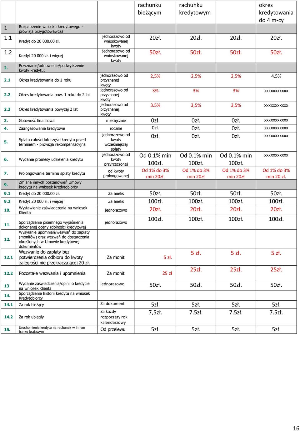 3 Okres kredytowania powyŝej 2 lat od wnioskowanej od wnioskowanej od przyznanej od przyznanej od przyznanej rachunku bieżącym rachunku kredytowym okres kredytowania do 4 m-cy 20zł. 20zł. 20zł. 20zł. 50zł.