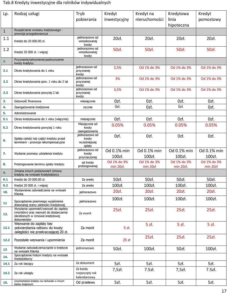 3 Okres kredytowania powyŝej 2 lat Tryb pobierania od wnioskowanej od wnioskowanej od przyznanej od przyznanej od przyznanej Kredyt inwestycyjny Kredyt na nieruchomości Kredytowa linia hipoteczna