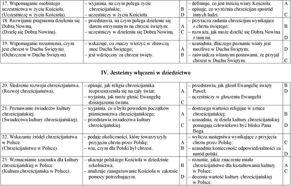 przedstawia, na czym polega dzielenie się darem otrzymanym na chrzcie świętym; uczestniczy w dzieleniu się obrą Nowiną.