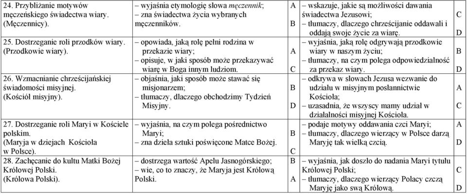 wyjaśnia etymologię słowa męczennik; zna świadectwa życia wybranych męczenników. opowiada, jaką rolę pełni rodzina w przekazie wiary; opisuje, w jaki sposób może przekazywać wiarę w oga innym ludziom.