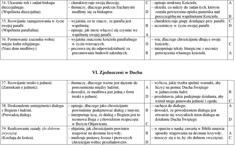 wyjaśnia, co to znaczy, że parafia jest wspólnotą; opisuje, jak może włączyć się czynnie we wspólnotę swojej parafii.