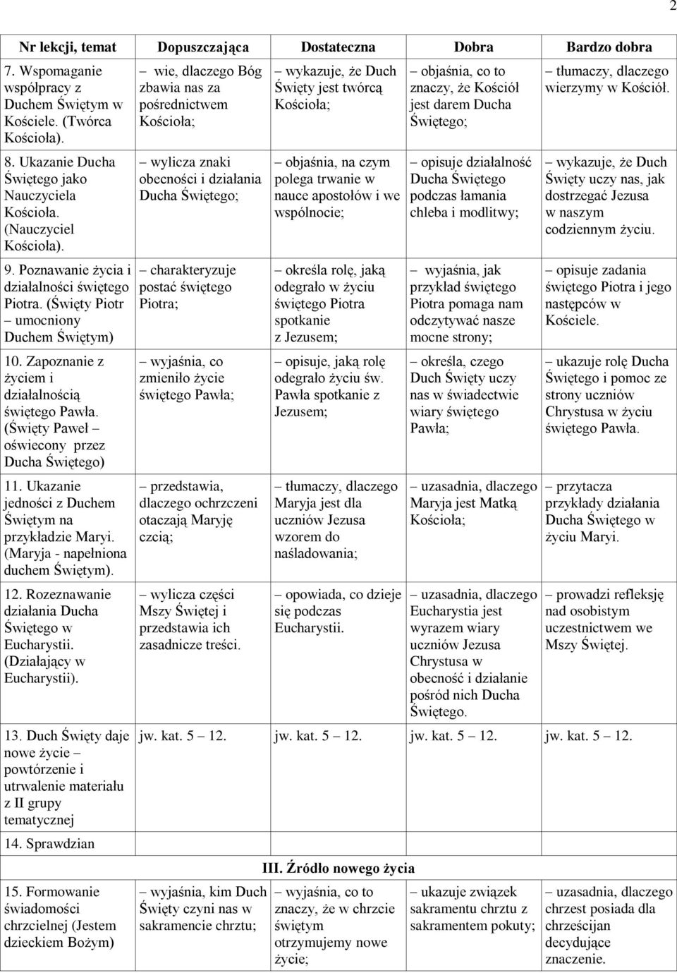 Ukazanie jedności z Duchem Świętym na przykładzie Maryi. (Maryja - napełniona duchem Świętym). 12. Rozeznawanie działania Ducha Świętego w Eucharystii. (Działający w Eucharystii). 13.