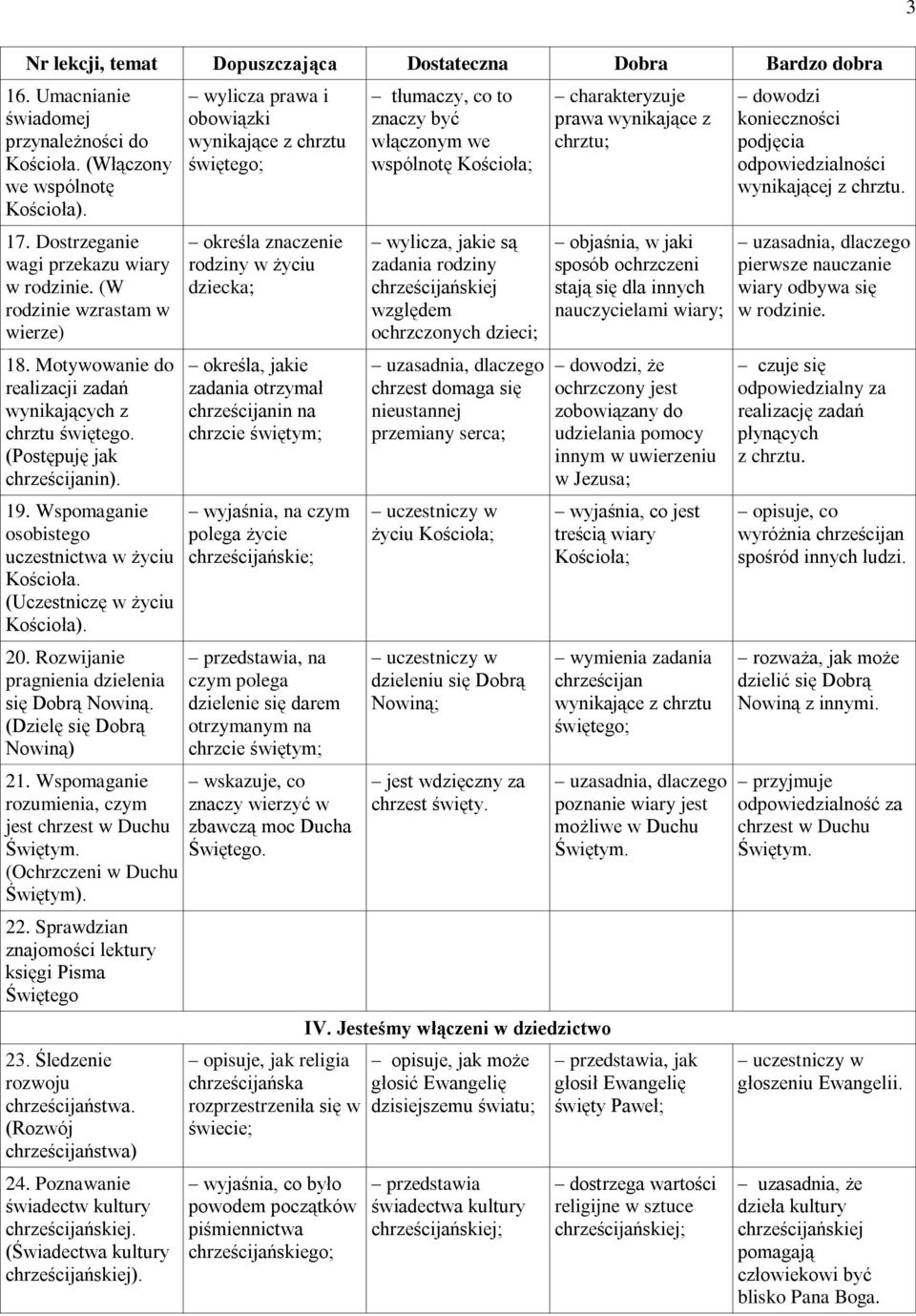 Rozwijanie pragnienia dzielenia się Dobrą Nowiną. (Dzielę się Dobrą Nowiną) 21. Wspomaganie rozumienia, czym jest chrzest w Duchu Świętym. (Ochrzczeni w Duchu Świętym). 22.