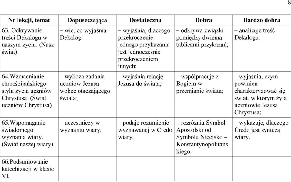 przekroczenie jednego przykazania jest jednocześnie przekroczeniem innych; wyjaśnia relację Jezusa do świata; podaje rozumienie wyznawanej w Credo wiary.