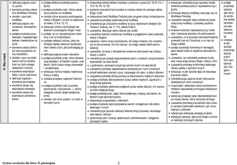 fakty z życia Salomona definiuje mądrość i wymienia jej przejawy wymienia swoje najważniejsze obowiązki wymienia swoje najważniejsze zainteresowania podaje biblijne przykłady pokory i pychy podaje