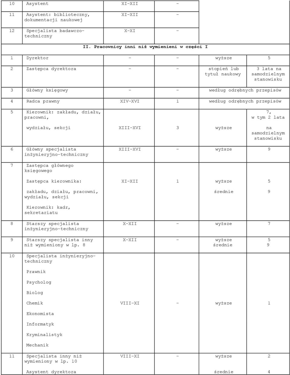 zakładu, działu, pracowni, 7, w tym 2 lata wydziału, sekcji XIIIXVI 3 wyższe na samodzielnym stanowisku 6 Główny specjalista inżynieryjnotechniczny XIIIXVI wyższe 9 7 Zastępca głównego księgowego