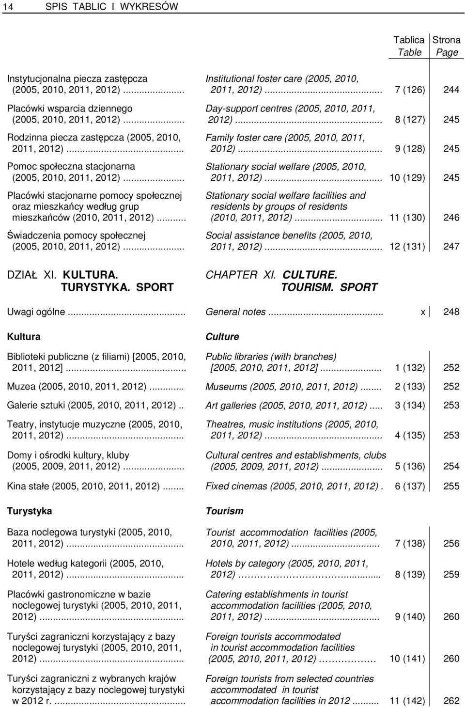 .. 2012)... 9 (128) 245 Pomoc społeczna stacjonarna Stationary social welfare (2005, 2010, (2005, 2010, 2011, 2012).