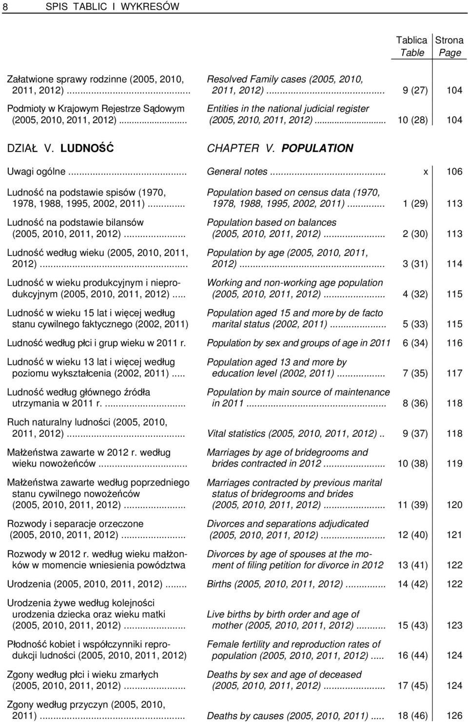 LUDNOŚĆ CHAPTER V. POPULATION Uwagi ogólne... General notes... x 106 Ludność na podstawie spisów (1970, Population based on census data (1970, 1978, 1988, 1995, 2002, 2011).