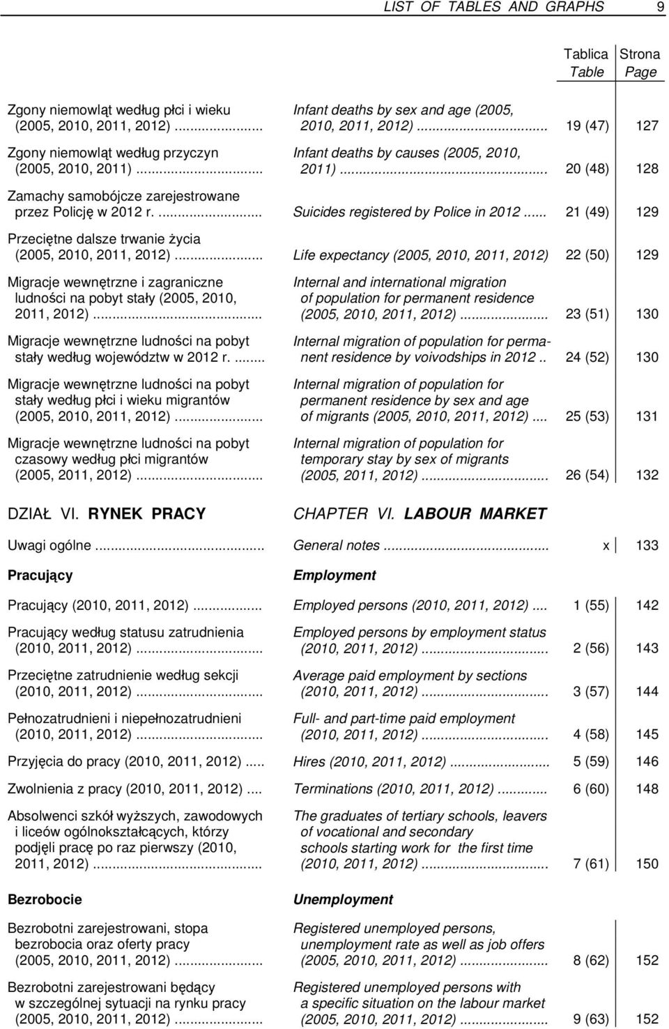 ... Suicides registered by Police in 2012... 21 (49) 129 Przeciętne dalsze trwanie życia (2005, 2010, 2011, 2012).