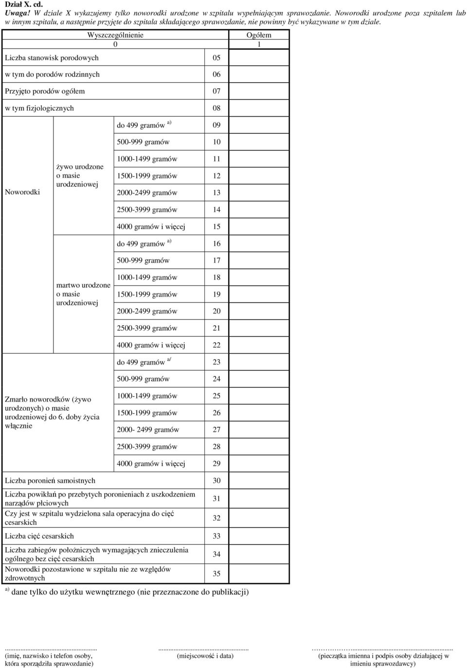 Ogółem 0 1 Liczba stanowisk porodowych 05 w tym do porodów rodzinnych 06 Przyjęto porodów ogółem 07 w tym fizjologicznych 08 do 499 gramów a) 09 500-999 gramów 10 Noworodki żywo urodzone o masie