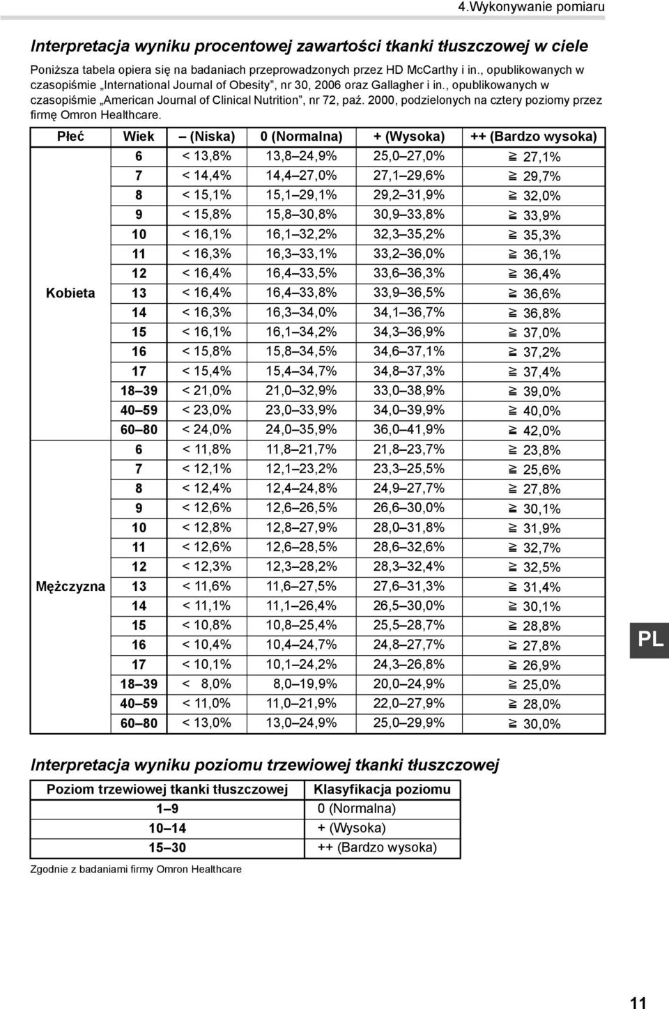 2000, podzielonych na cztery poziomy przez firmę Omron Healthcare.