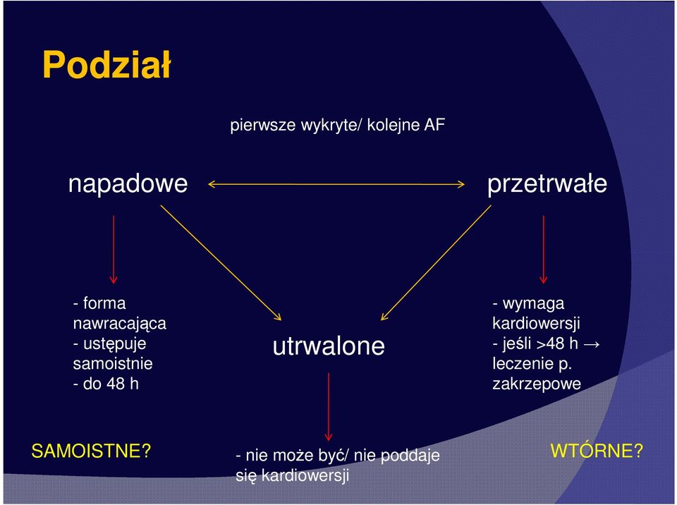 - wymaga kardiowersji - jeśli >48 h leczenie p.