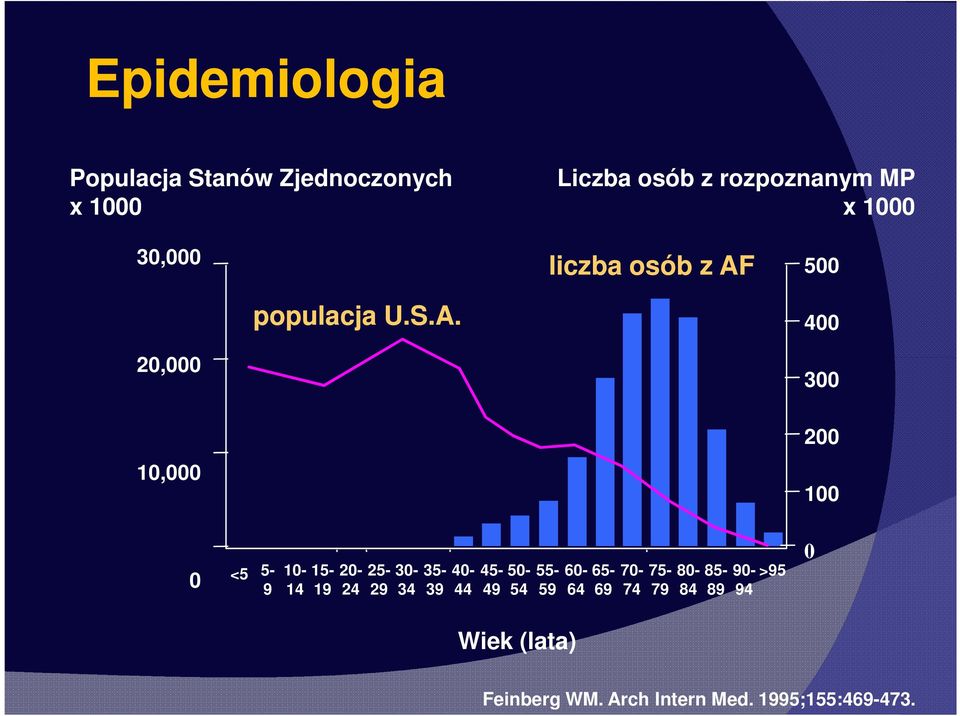 500 populacja U.S.A.