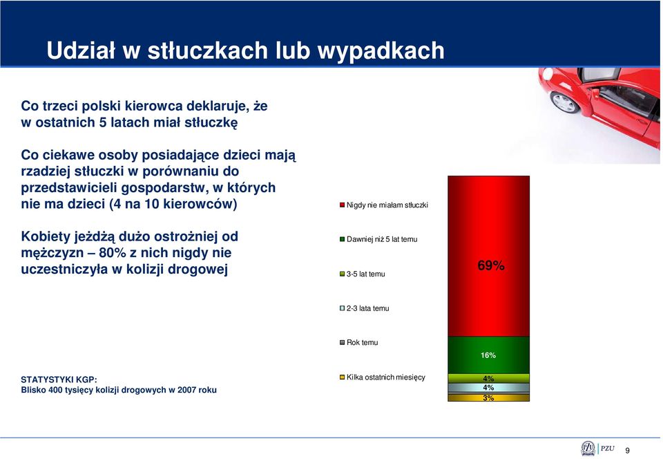 duŝo ostroŝniej od męŝczyzn 80% z nich nigdy nie uczestniczyła w kolizji drogowej Nigdy nie miałam stłuczki Dawniej niŝ 5 lat temu 3-5