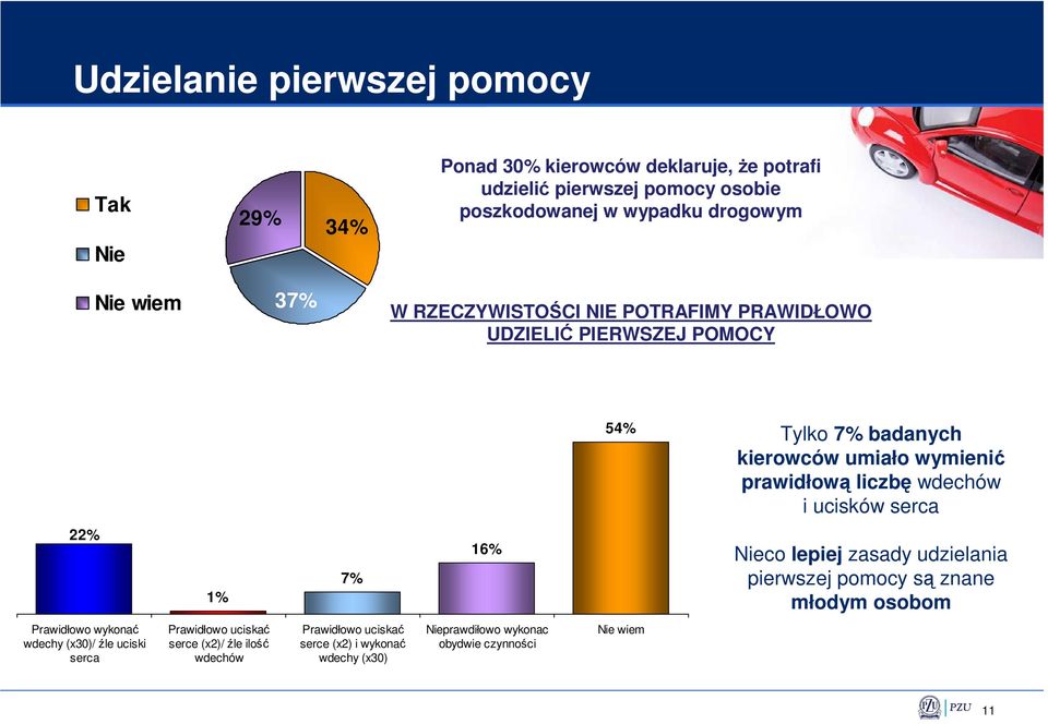 wdechów i ucisków serca 22% 1% 7% 16% Nieco lepiej zasady udzielania pierwszej pomocy są znane młodym osobom Prawidłowo wykonać wdechy (x30)/ źle uciski